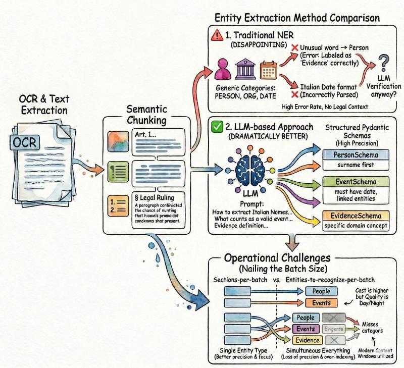 Entity extraction comparison: traditional NER vs LLM-based approach with structured Pydantic schemas and batch processing